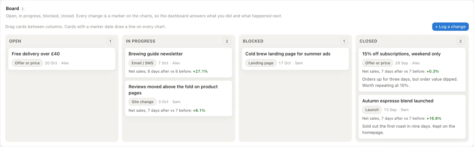 A board of open, in progress, blocked and closed changes, each closed change showing what net sales did in the week after