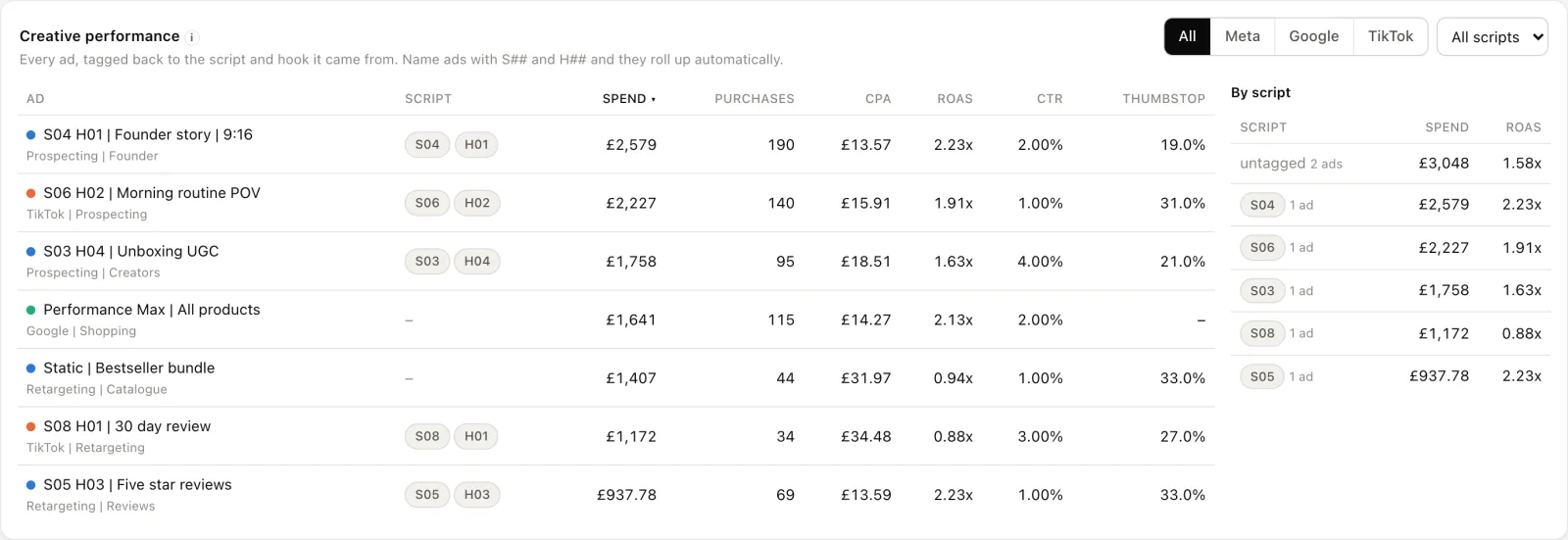 A table of every ad with spend, purchases, CPA, ROAS, click rate and thumbstop, and results grouped by script