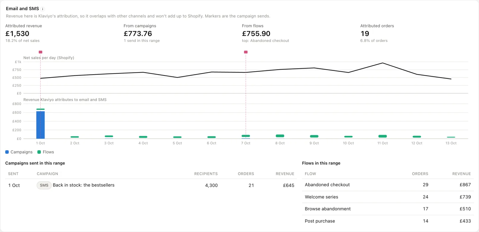 Klaviyo campaign and flow revenue by day under Shopify sales, with each send marked, and tables of campaigns and flows