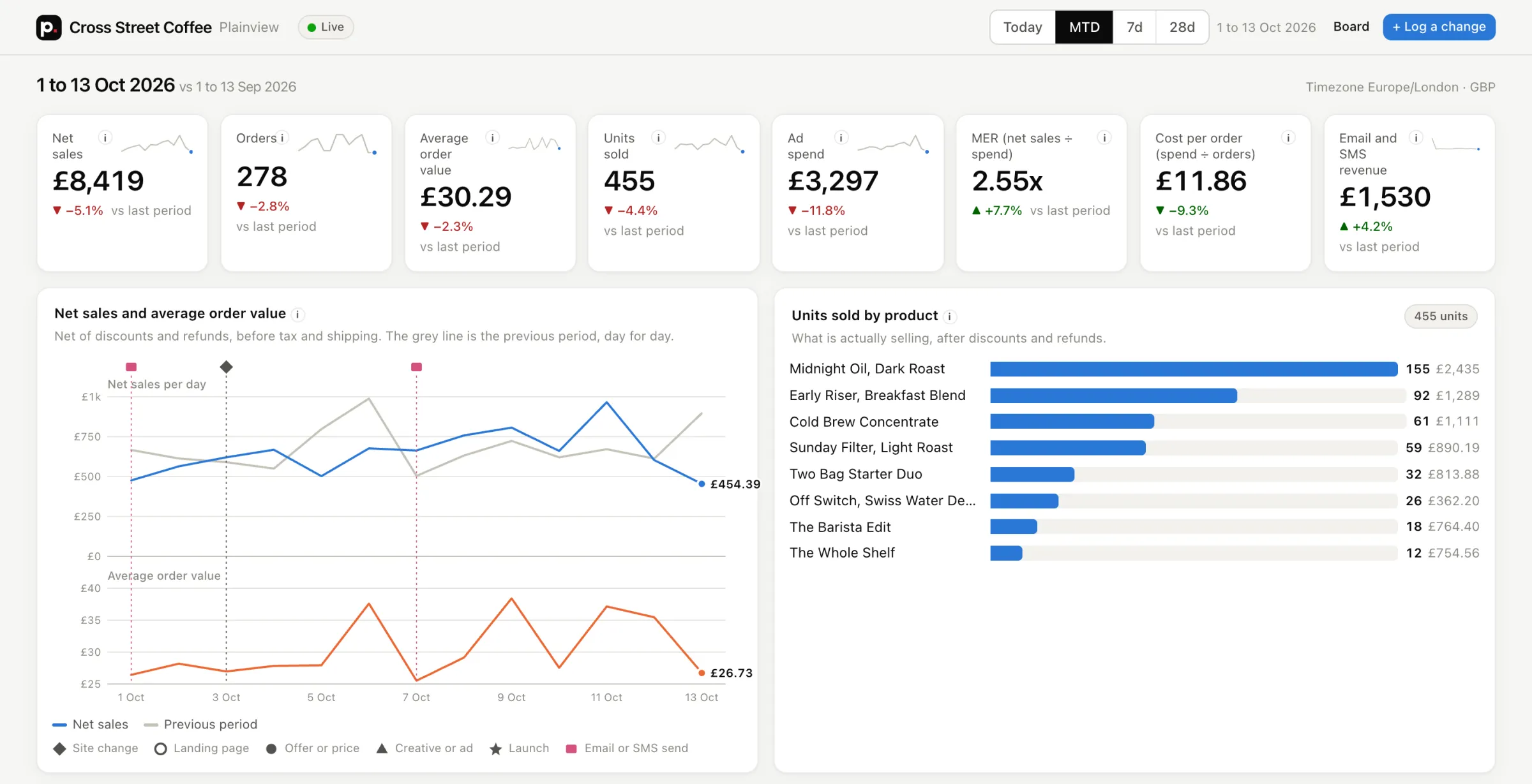 Plainview's dashboard: net sales, orders, average order value, units, ad spend, MER, cost per order and email revenue, a chart of daily sales with change markers, and units sold by product