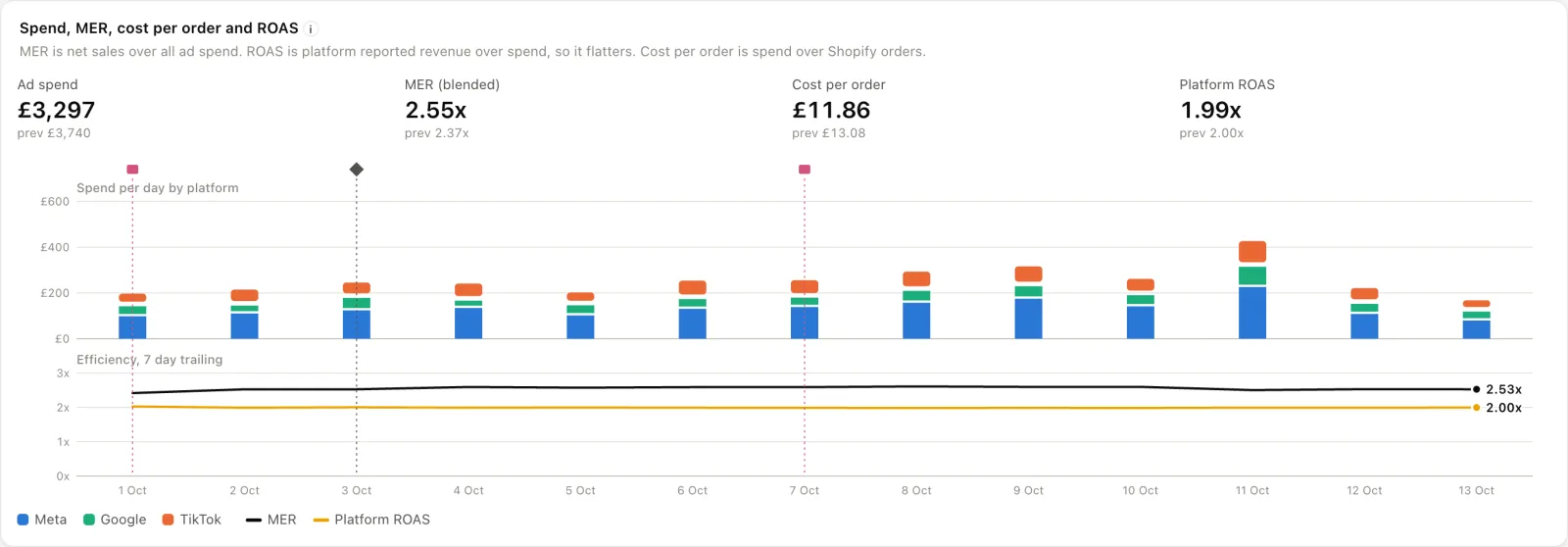 Ad spend per day by platform for Meta, Google and TikTok, with MER, cost per order and platform ROAS