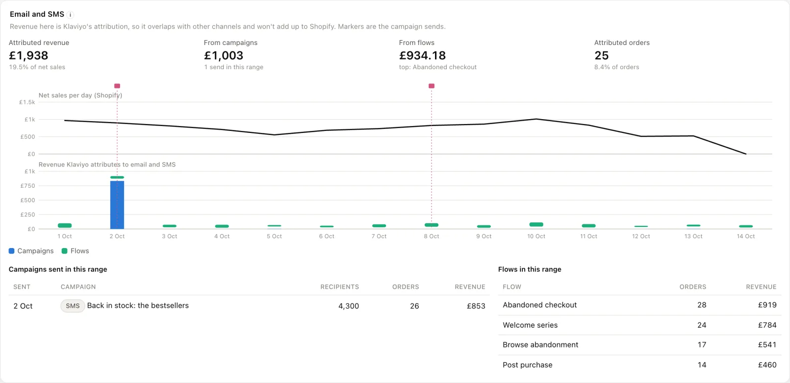 Klaviyo campaign and flow revenue by day under Shopify sales, with each send marked, and tables of campaigns and flows