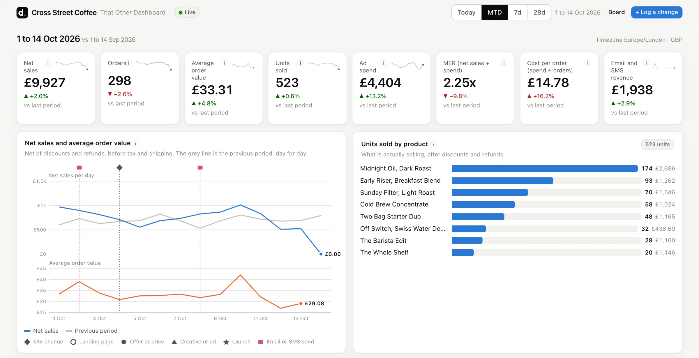 That Other Dashboard's dashboard: net sales, orders, average order value, units, ad spend, MER, cost per order and email revenue, a chart of daily sales with change markers, and units sold by product