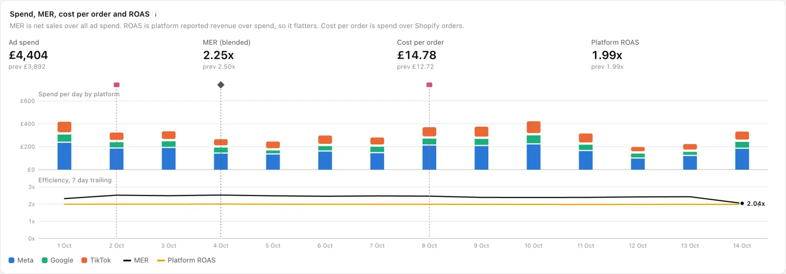 Ad spend per day by platform for Meta, Google and TikTok, with MER, cost per order and platform ROAS